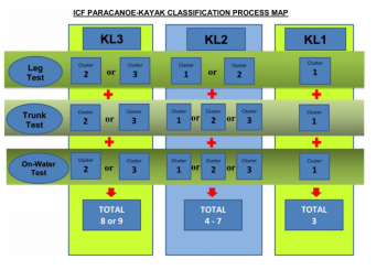 classificação funcional paracanoagem